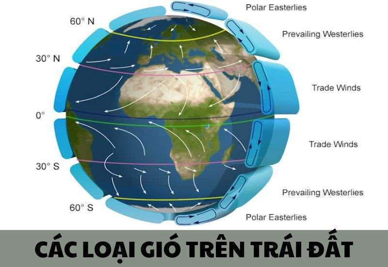 các loại gió