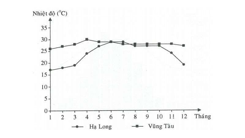 cách tính biên độ nhiệt trung bình năm