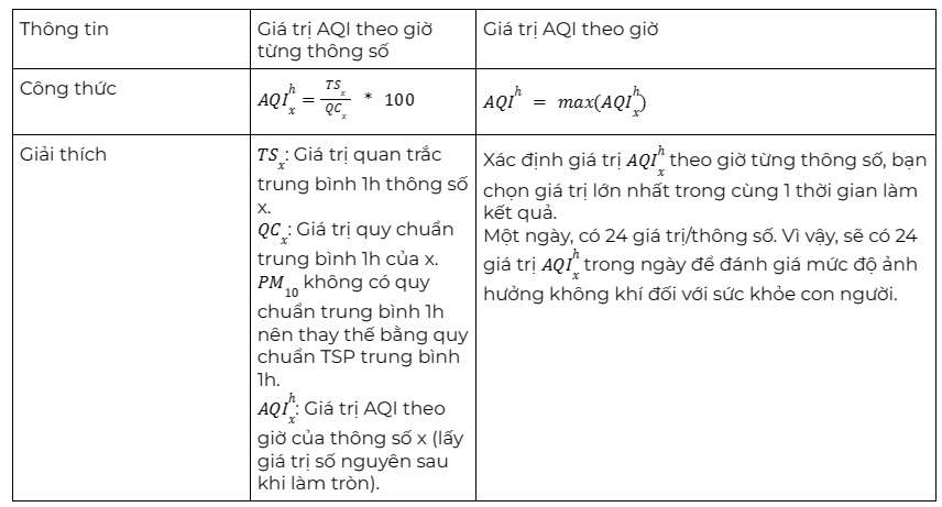 cách tính chỉ số aqi