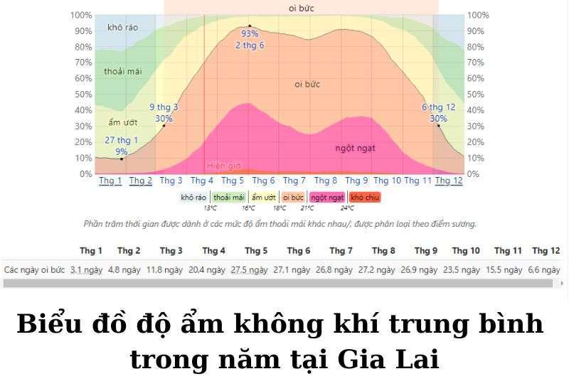 đặc điểm khí hậu gia lai