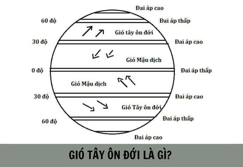 gió tây ôn đới là loại gió thổi từ