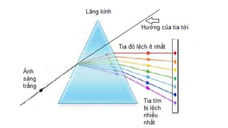 hiện tượng cầu vồng