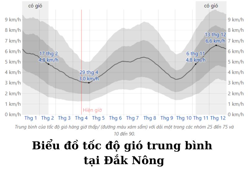 khí hậu ở đắk nông