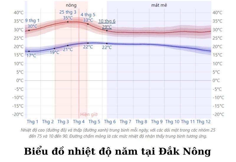 khí hậu tại đắk nông