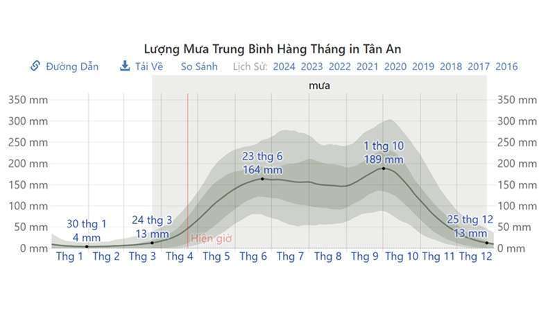 Khí hậu Long An như thế nào? Khí hậu thuộc kiểu gì?