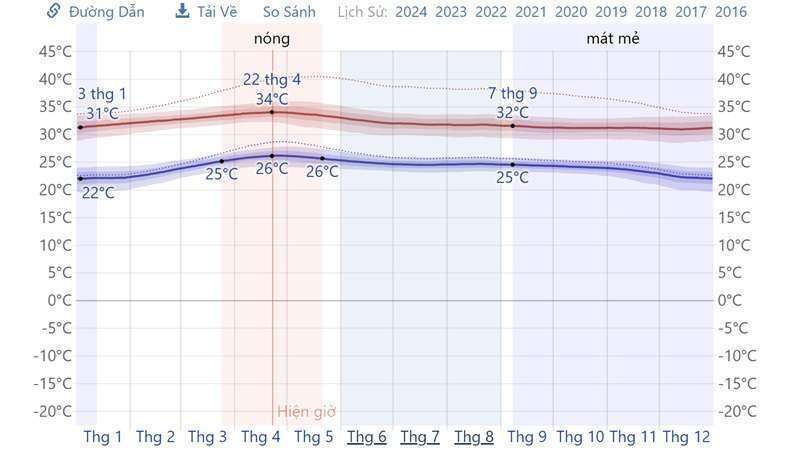 nhiệt độ khí hậu Long An