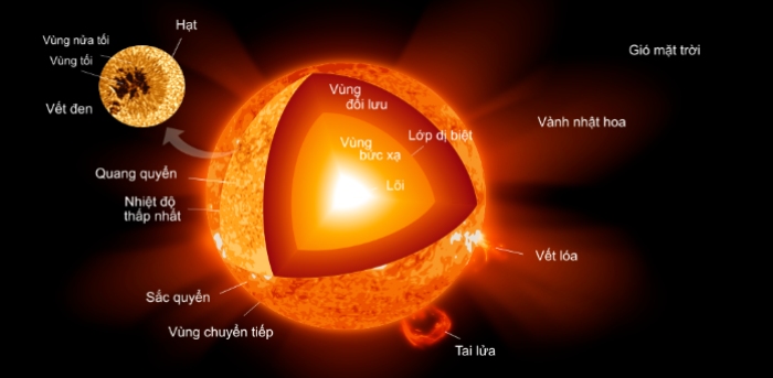Cấu tạo của mặt trời
