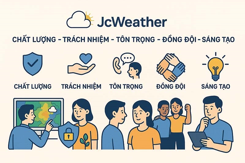 Giá trị cốt lõi
